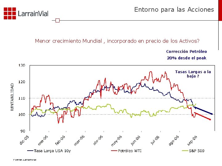 Entorno para las Acciones Menor crecimiento Mundial , incorporado en precio de los Activos?