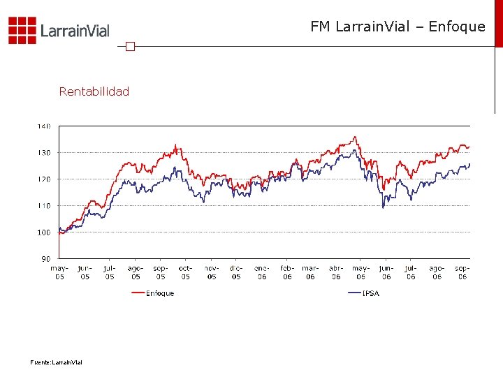 FM Larrain. Vial – Enfoque Rentabilidad Fuente: Larrain. Vial 