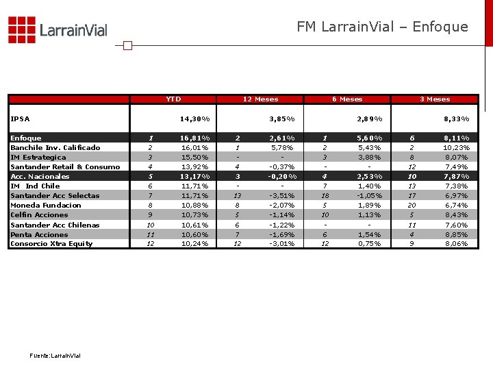 FM Larrain. Vial – Enfoque YTD IPSA 12 Meses 14, 30% Enfoque Banchile Inv.