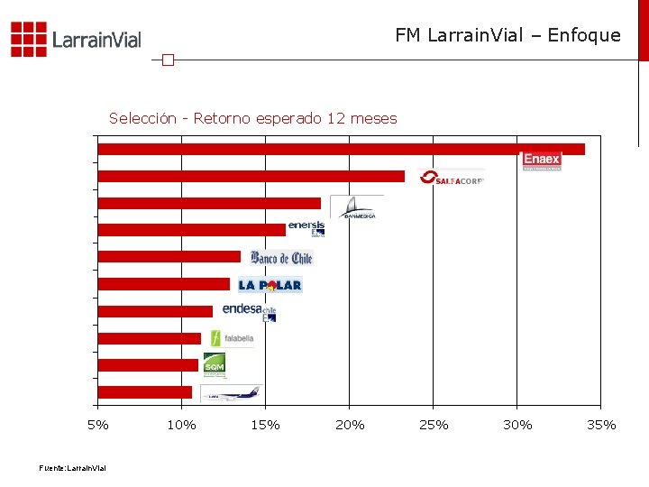 FM Larrain. Vial – Enfoque Selección - Retorno esperado 12 meses 5% Fuente: Larrain.