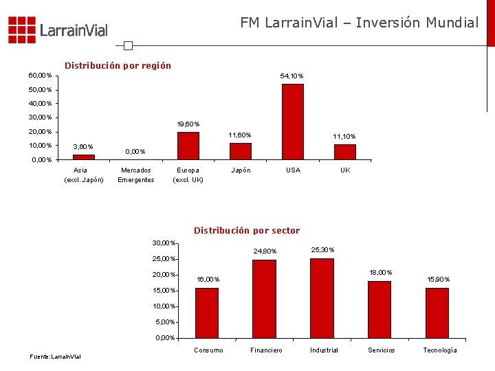 FM Larrain. Vial – Inversión Mundial Distribución por región 60, 00% 54, 10% 50,