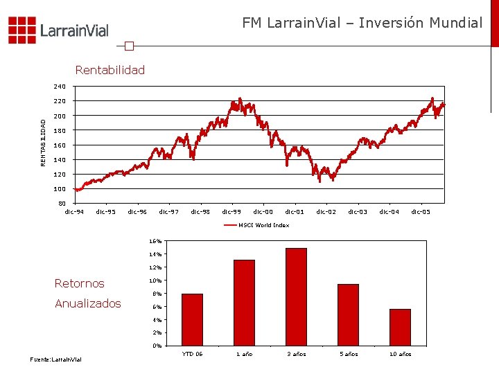 FM Larrain. Vial – Inversión Mundial Rentabilidad 240 RENTABILIDAD 220 200 180 160 140