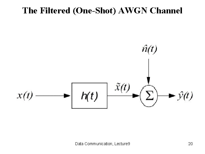 The Filtered (One-Shot) AWGN Channel Data Communication, Lecture 9 20 