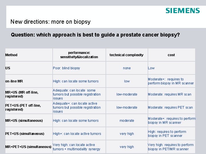 New directions: more on biopsy Question: which approach is best to guide a prostate