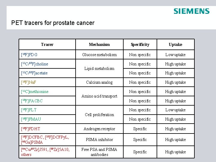PET tracers for prostate cancer Tracer Mechanism Specificity Uptake Glucose metabolism Non specific Low