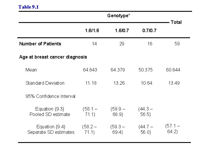 Table 9. 1 Genotype* Total 1. 6/1. 6/0. 7/0. 7 14 29 16 59