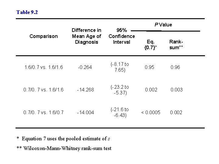 Table 9. 2 P Value Comparison Difference in Mean Age of Diagnosis 95% Confidence