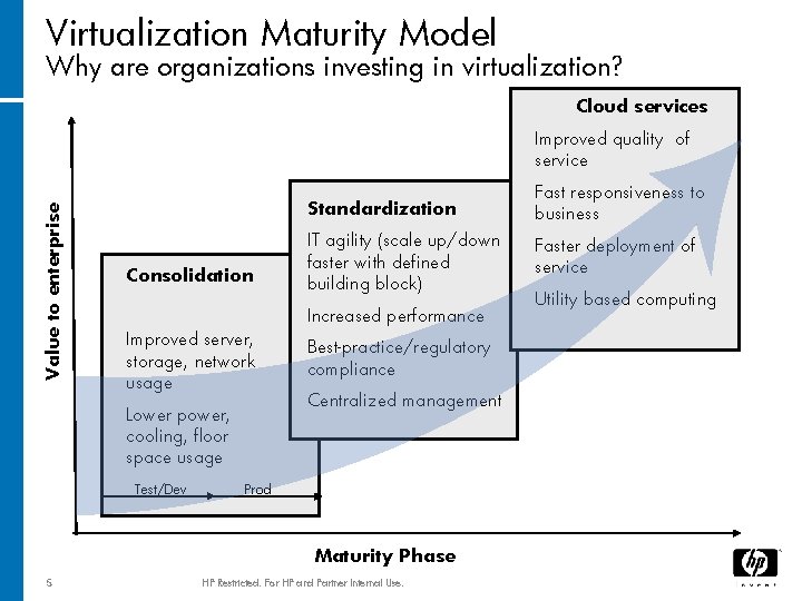 Virtualization Maturity Model Why are organizations investing in virtualization? Cloud services Value to enterprise