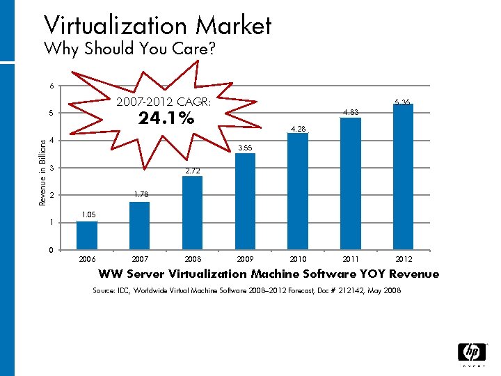 Virtualization Market Why Should You Care? 6 2007 -2012 CAGR: 24. 1% Revenue in