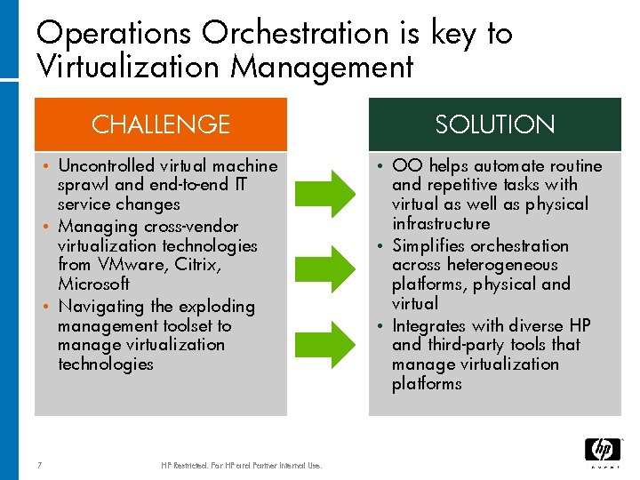 Operations Orchestration is key to Virtualization Management CHALLENGE Uncontrolled virtual machine sprawl and end-to-end