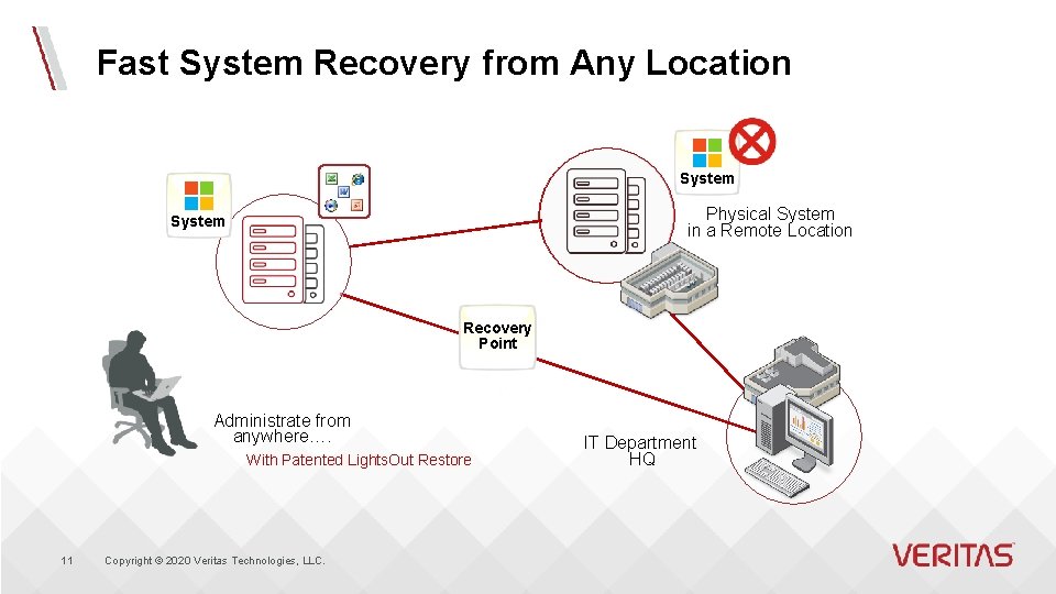 Fast System Recovery from Any Location System Physical System in a Remote Location System