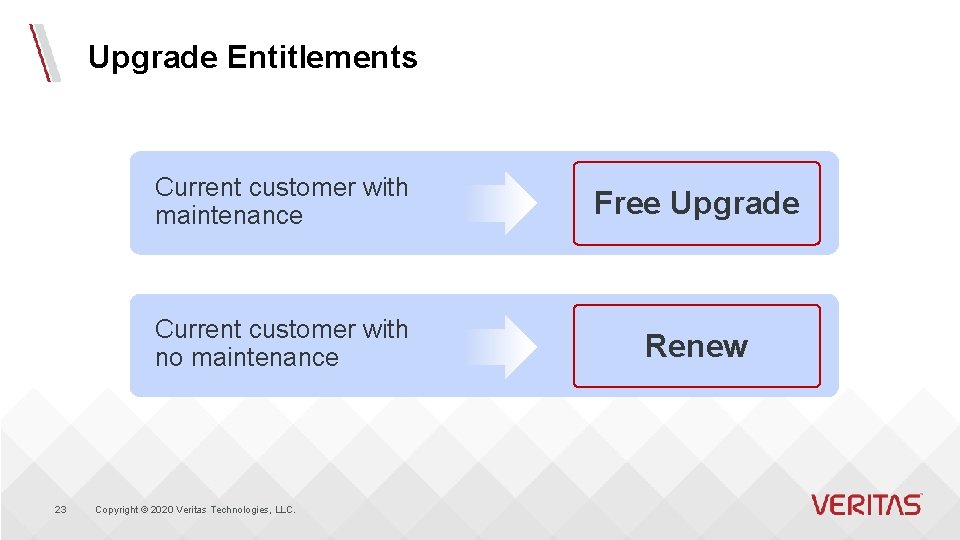 Upgrade Entitlements 23 Current customer with maintenance Free Upgrade Current customer with no maintenance
