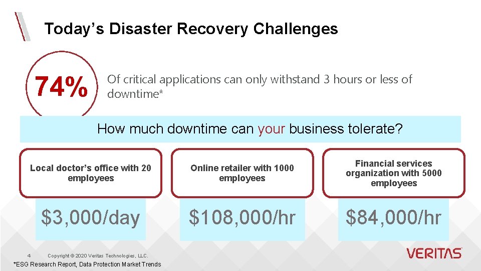 Today’s Disaster Recovery Challenges 74% Of critical applications can only withstand 3 hours or