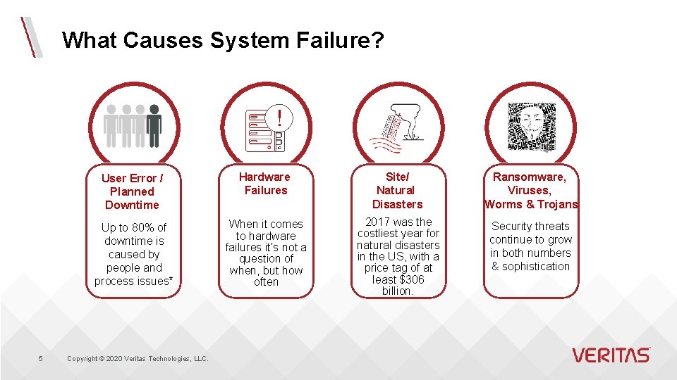 What Causes System Failure? ! 5 User Error / Planned Downtime Hardware Failures Site/