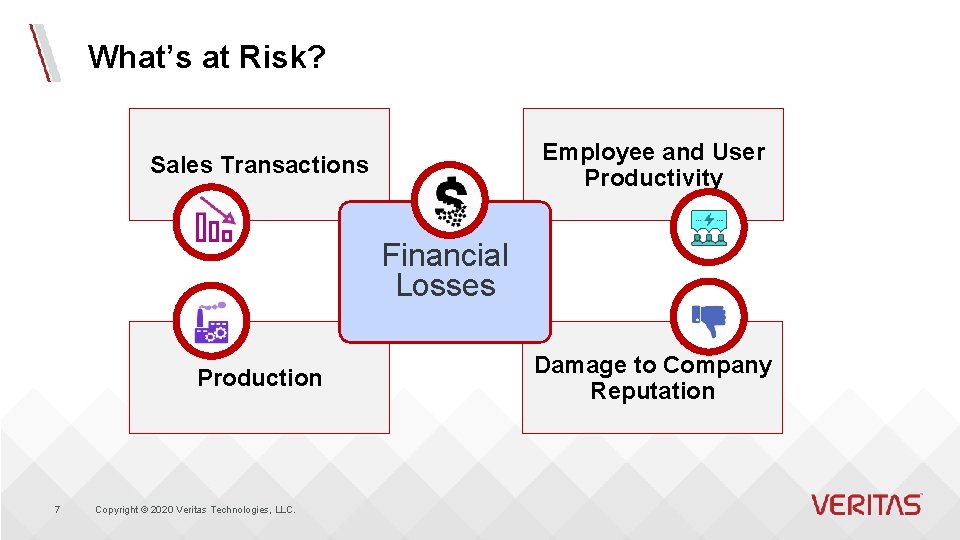 What’s at Risk? Employee and User Productivity Sales Transactions Financial Losses Production 7 Copyright