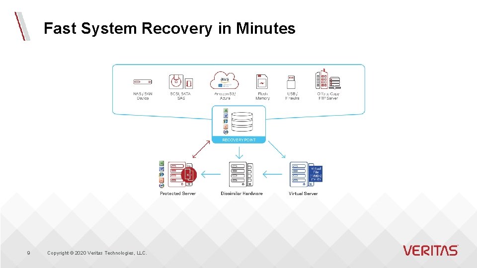 Fast System Recovery in Minutes 9 Copyright © 2020 Veritas Technologies, LLC. 