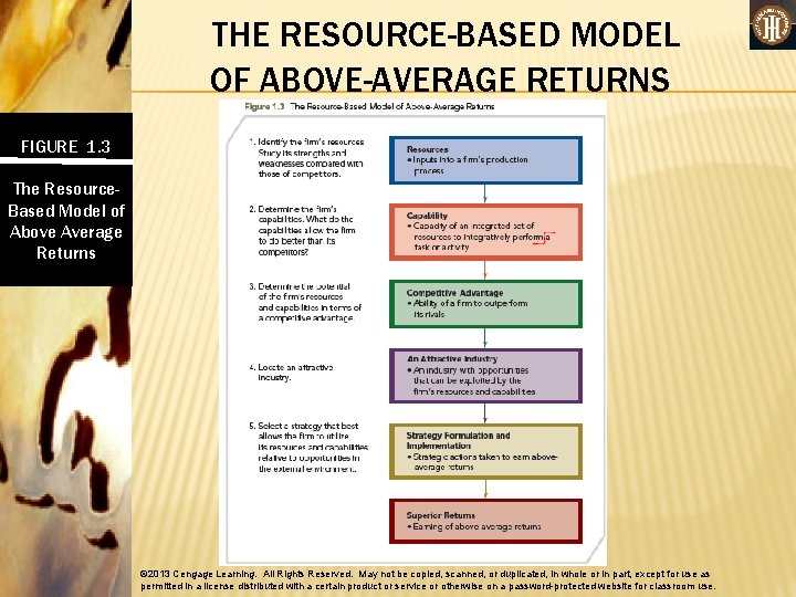 THE RESOURCE-BASED MODEL OF ABOVE-AVERAGE RETURNS FIGURE 1. 3 The Resource. Based Model of