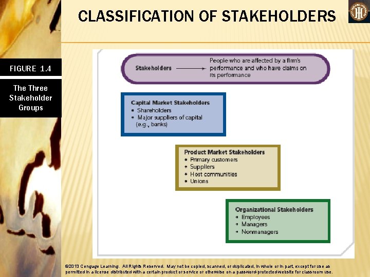 CLASSIFICATION OF STAKEHOLDERS FIGURE 1. 4 The Three Stakeholder Groups © 2013 Cengage Learning.