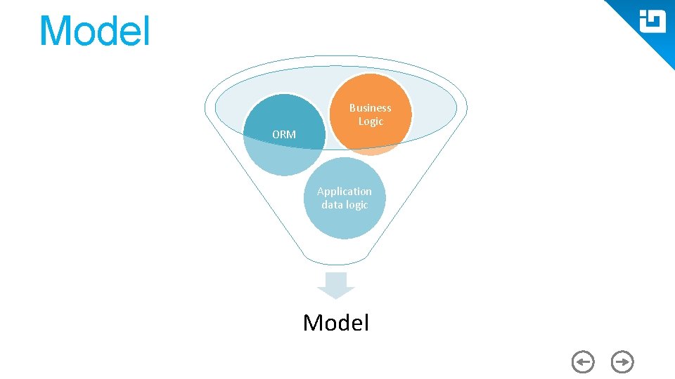 Model ORM Business Logic Application data logic Model 