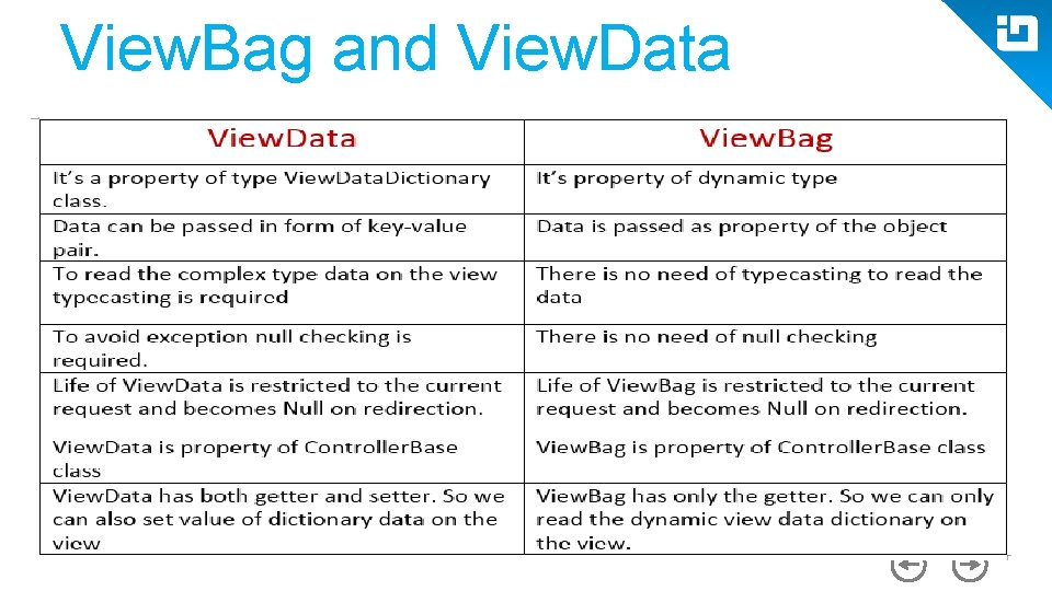 View. Bag and View. Data 