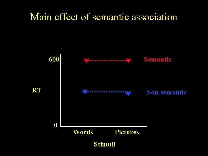 Main effect of semantic association 600 Semantic RT Non-semantic 0 Words Pictures Stimuli 
