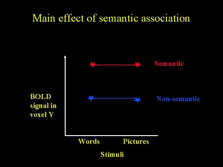 Main effect of semantic association Semantic BOLD signal in voxel Y Non-semantic Words Pictures