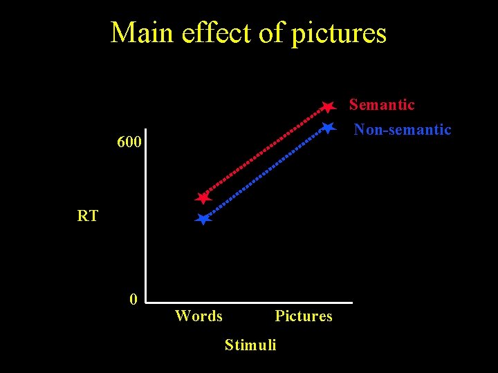 Main effect of pictures Semantic Non-semantic 600 RT 0 Words Pictures Stimuli 