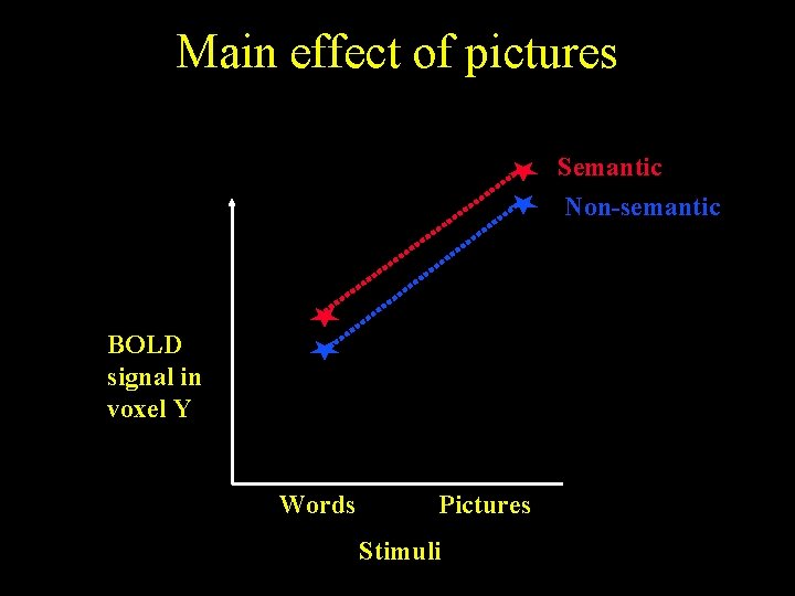 Main effect of pictures Semantic Non-semantic BOLD signal in voxel Y Words Pictures Stimuli