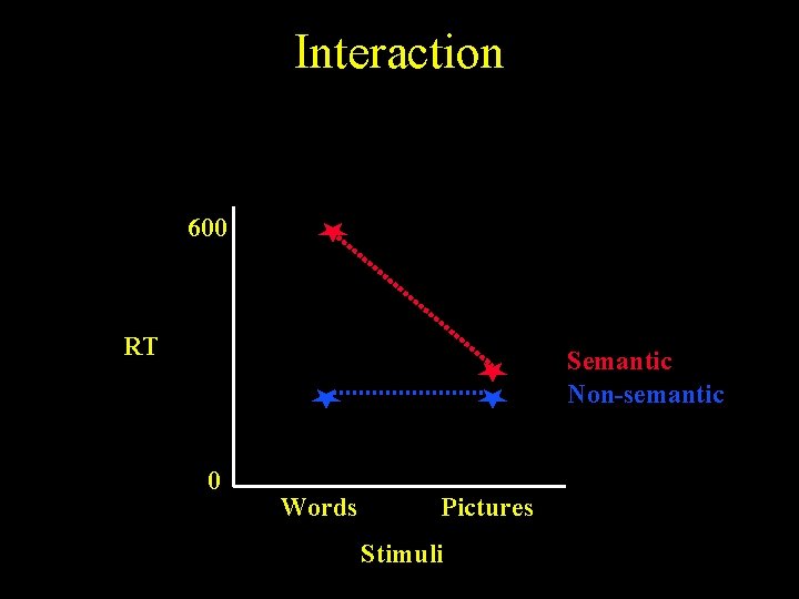 Interaction 600 RT Semantic Non-semantic 0 Words Pictures Stimuli 