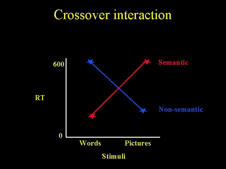 Crossover interaction Semantic 600 RT Non-semantic 0 Words Pictures Stimuli 