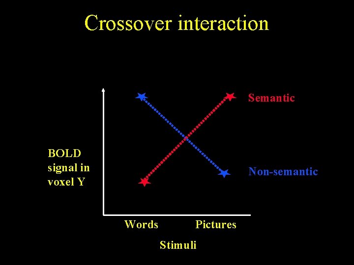 Crossover interaction Semantic BOLD signal in voxel Y Non-semantic Words Pictures Stimuli 