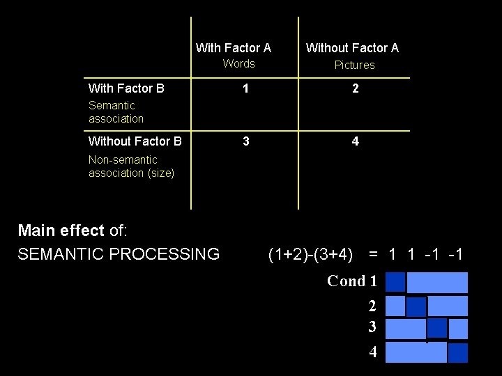 With Factor A Words With Factor B Without Factor A Pictures 1 2 3