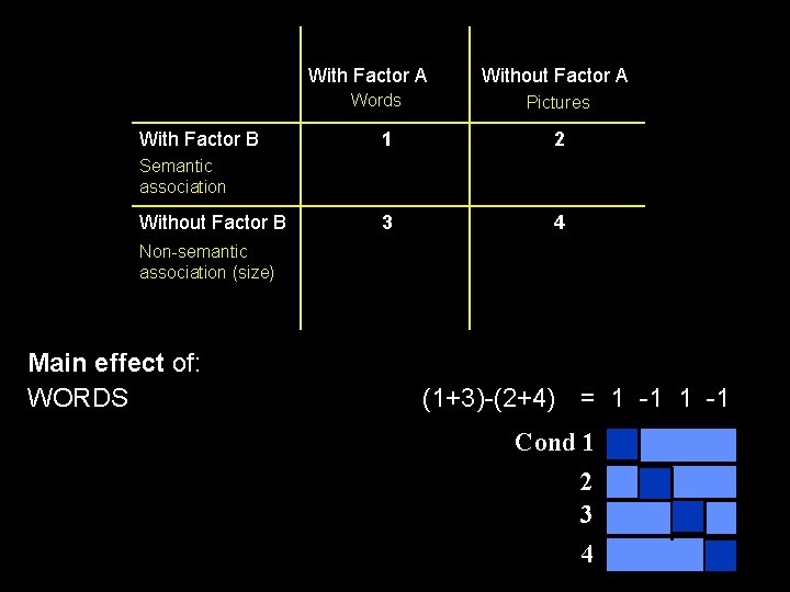 With Factor A Words With Factor B Without Factor A Pictures 1 2 3
