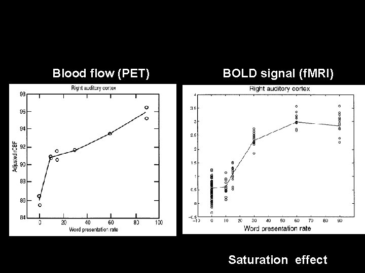 Blood flow (PET) BOLD signal (f. MRI) Saturation effect 