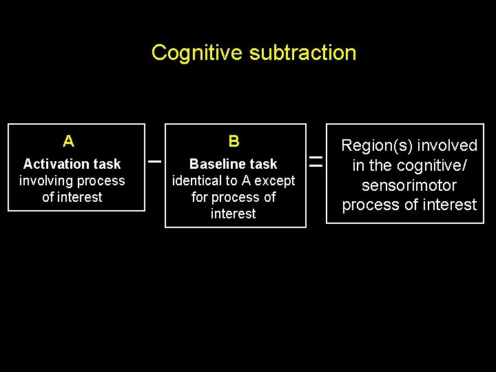 Cognitive subtraction A B Activation task involving process of interest Baseline task identical to