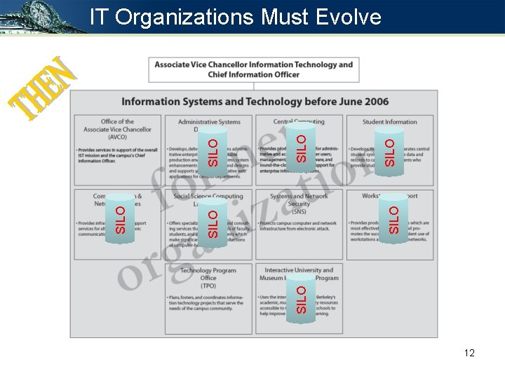 SILO SILO IT Organizations Must Evolve 12 SILO SILO IT Organizations Must Evolve 12