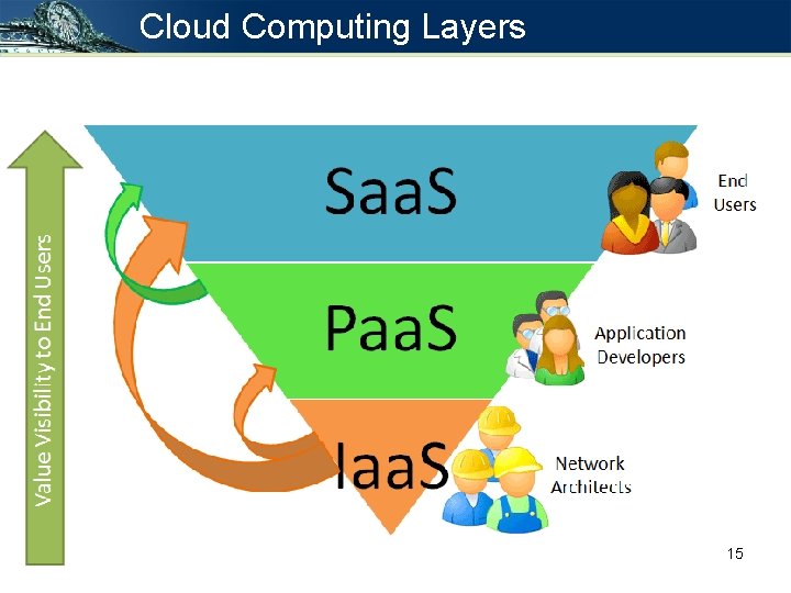 Cloud Computing Layers 15 Cloud Computing Layers 15