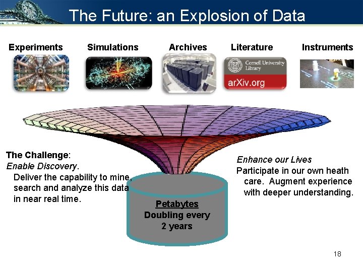 The Future: an Explosion of Data Experiments Simulations The Challenge: Enable Discovery. Deliver the The Future: an Explosion of Data Experiments Simulations The Challenge: Enable Discovery. Deliver the