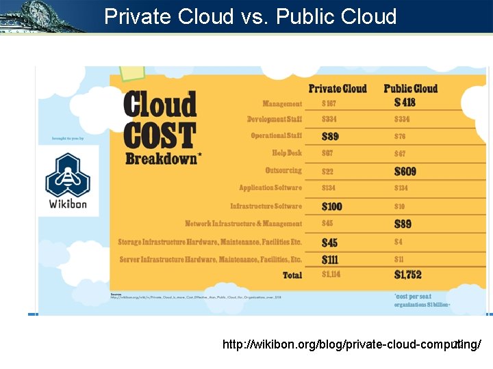 Private Cloud vs. Public Cloud 22 http: //wikibon. org/blog/private-cloud-computing/ Private Cloud vs. Public Cloud 22 http: //wikibon. org/blog/private-cloud-computing/