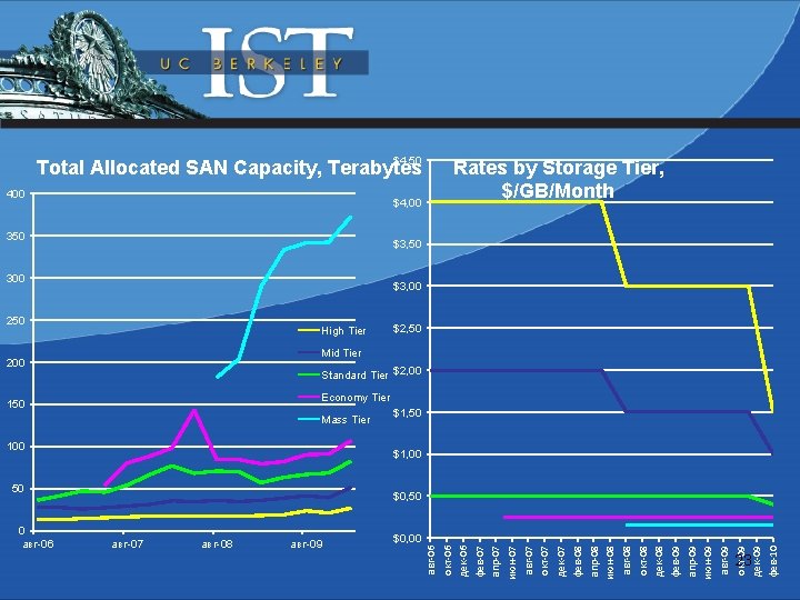 $4, 50 Total Allocated SAN Capacity, Terabytes 400 $4, 00 350 $3, 50 300 $4, 50 Total Allocated SAN Capacity, Terabytes 400 $4, 00 350 $3, 50 300