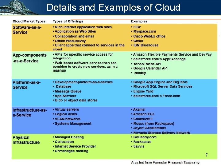 Details and Examples of Cloud 7 Details and Examples of Cloud 7