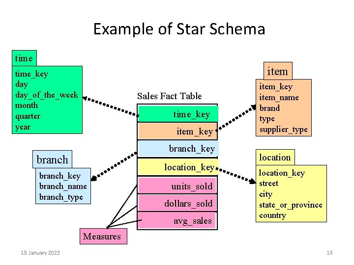 Example of Star Schema time item time_key day_of_the_week month quarter year Sales Fact Table