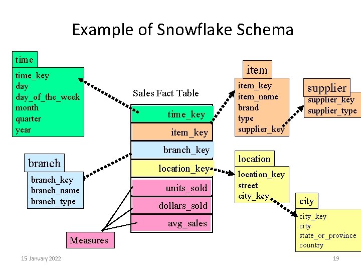 Example of Snowflake Schema time_key day_of_the_week month quarter year item Sales Fact Table time_key