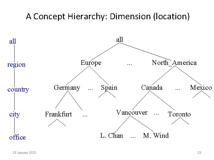 A Concept Hierarchy: Dimension (location) all Europe region country city office 15 January 2022