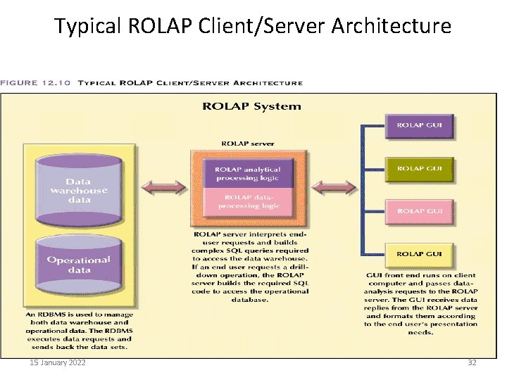 Typical ROLAP Client/Server Architecture 15 January 2022 32 