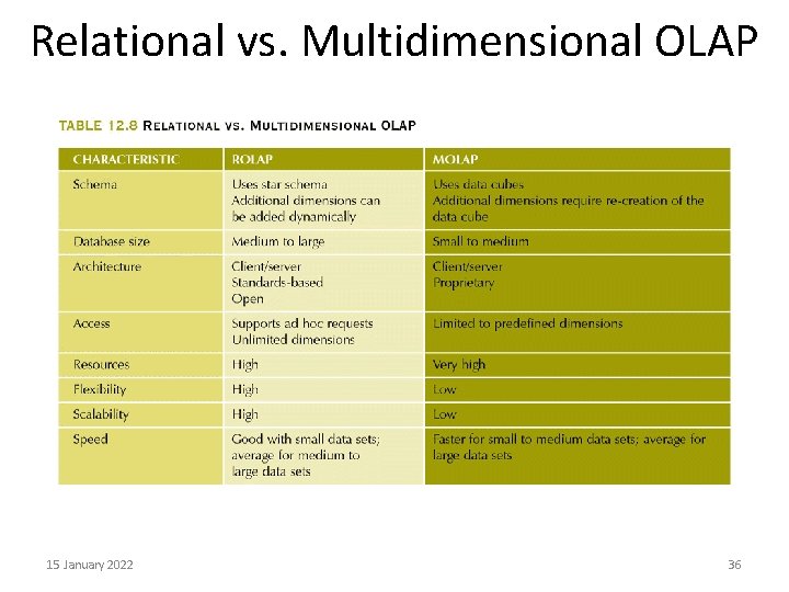 Relational vs. Multidimensional OLAP 15 January 2022 36 