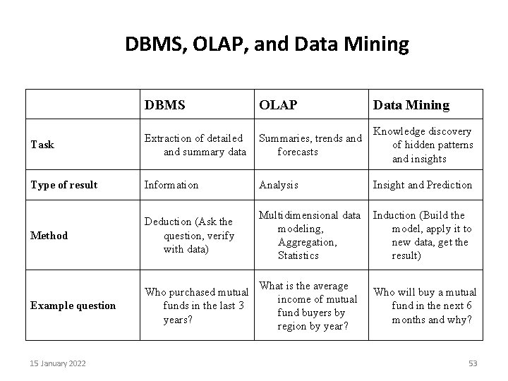 DBMS, OLAP, and Data Mining DBMS OLAP Data Mining Task Extraction of detailed and