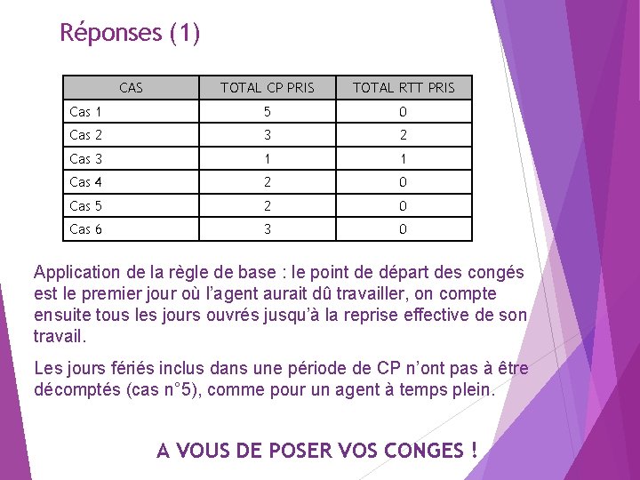 Réponses (1) CAS TOTAL CP PRIS TOTAL RTT PRIS Cas 1 5 0 Cas