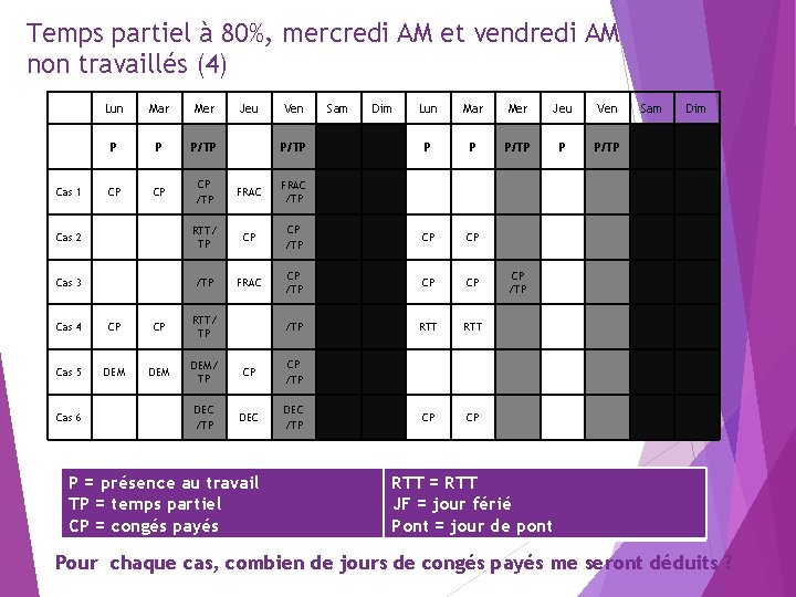 Temps partiel à 80%, mercredi AM et vendredi AM non travaillés (4) Lun Mar