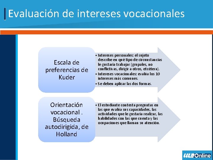 Evaluación de intereses vocacionales Escala de preferencias de Kuder Orientación vocacional. Búsqueda autodirigida, de